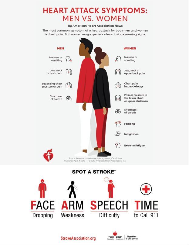 Heart Attack Symptoms By Gende_Stroke